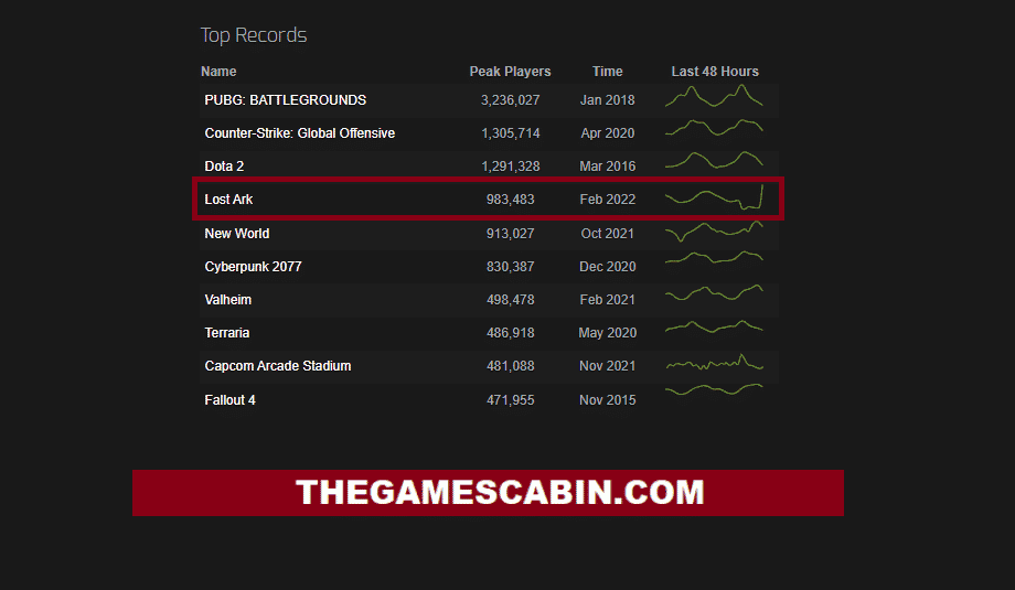 Lost Ark Beats New World on Steam Charts of 983,483